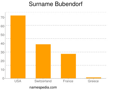 Familiennamen Bubendorf