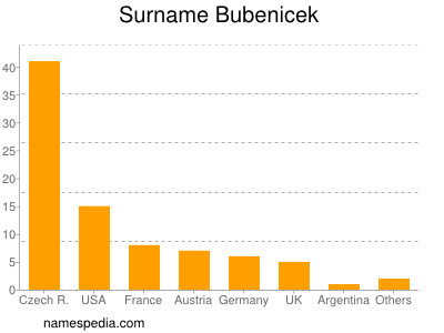 Surname Bubenicek