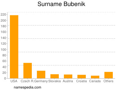 Surname Bubenik