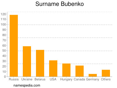 Familiennamen Bubenko