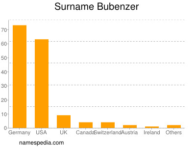 Familiennamen Bubenzer