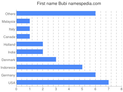 Given name Bubi