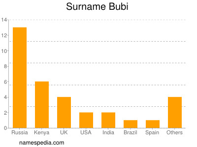 Surname Bubi
