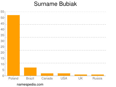 Familiennamen Bubiak