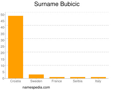 Familiennamen Bubicic