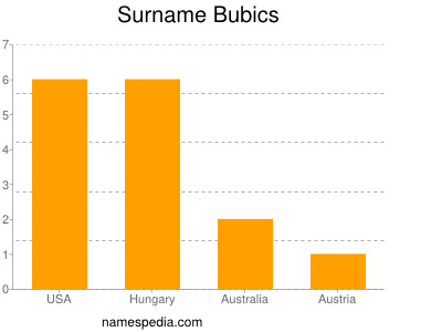 Familiennamen Bubics