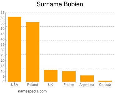 Familiennamen Bubien