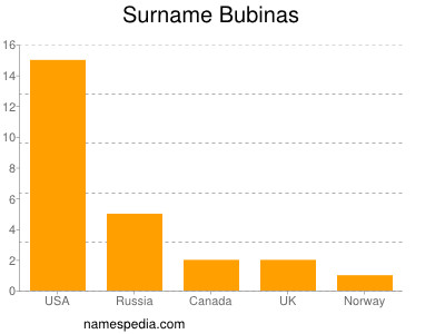 Surname Bubinas