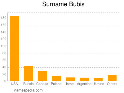 Familiennamen Bubis