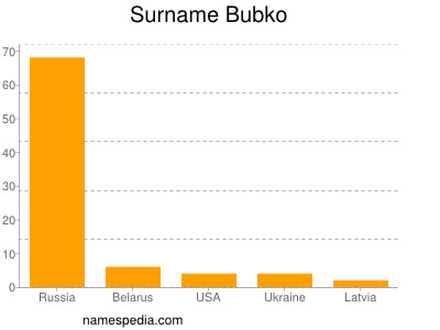 Familiennamen Bubko