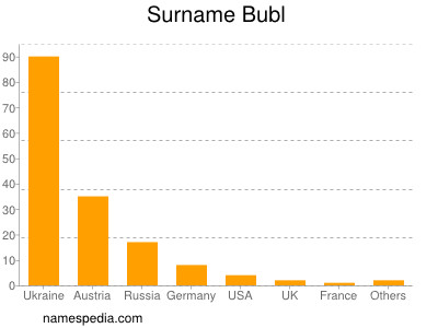 Familiennamen Bubl