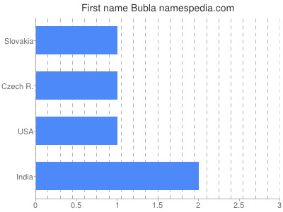 Vornamen Bubla