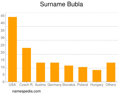 Surname Bubla