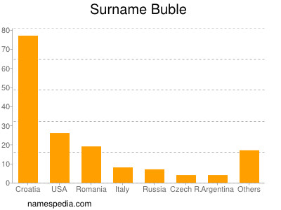Surname Buble