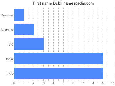 Given name Bubli