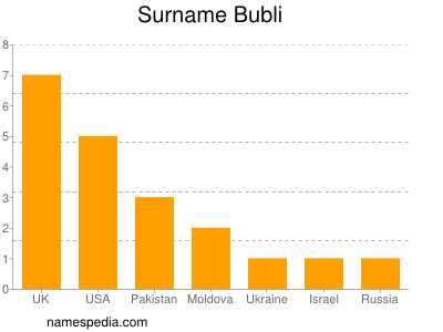 Surname Bubli