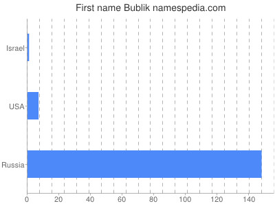 Given name Bublik
