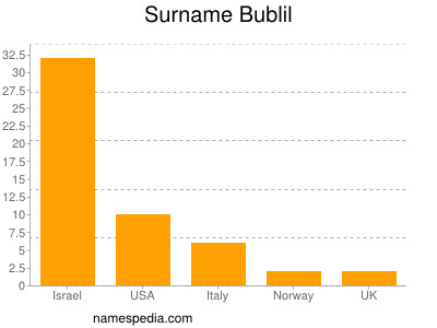 Familiennamen Bublil