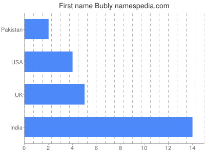 Vornamen Bubly