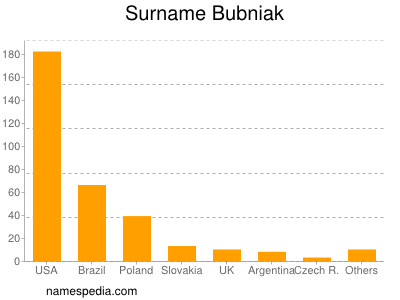 Familiennamen Bubniak