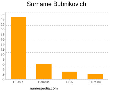 Familiennamen Bubnikovich