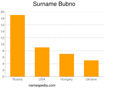 nom Bubno