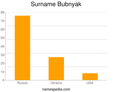 Familiennamen Bubnyak