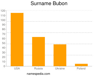 Familiennamen Bubon