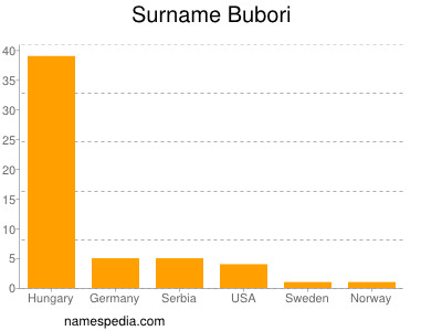 Familiennamen Bubori