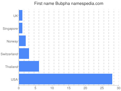 prenom Bubpha