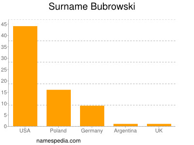 Familiennamen Bubrowski