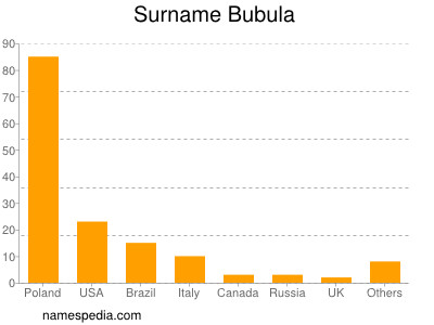Familiennamen Bubula