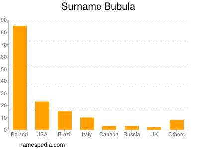 nom Bubula