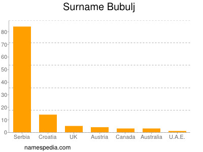 nom Bubulj