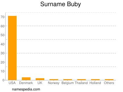 Surname Buby