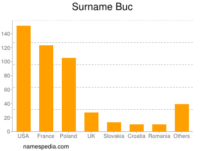 Familiennamen Buc