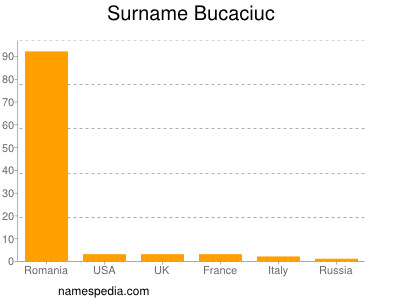 nom Bucaciuc