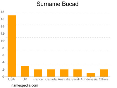 Familiennamen Bucad