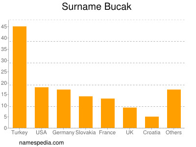 Surname Bucak