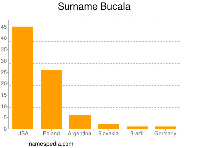 Familiennamen Bucala