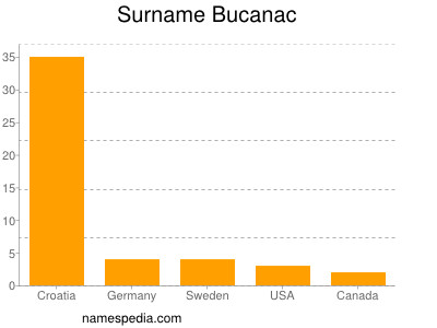 nom Bucanac