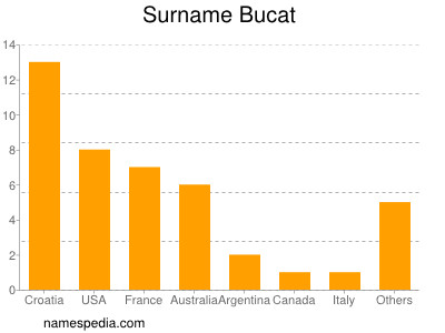 Familiennamen Bucat