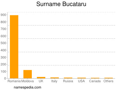 Familiennamen Bucataru