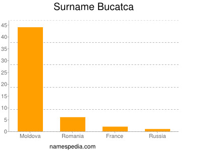 Familiennamen Bucatca