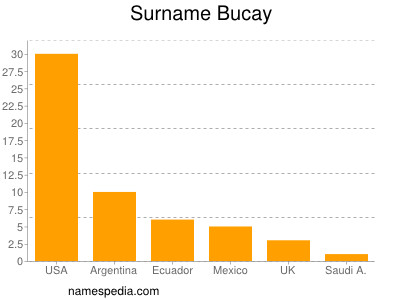 Surname Bucay