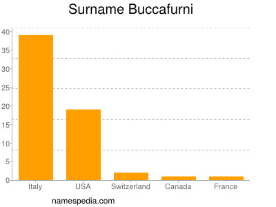 Familiennamen Buccafurni