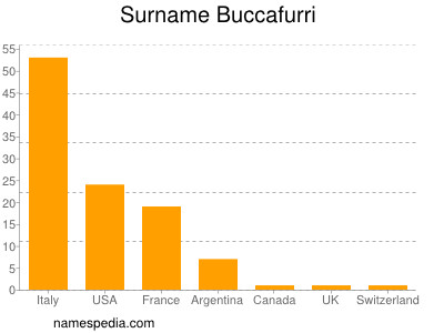 Surname Buccafurri