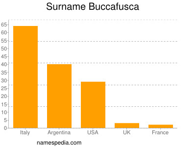 Familiennamen Buccafusca
