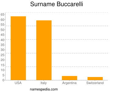 Familiennamen Buccarelli