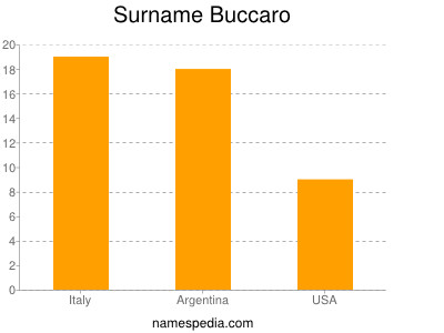 Familiennamen Buccaro
